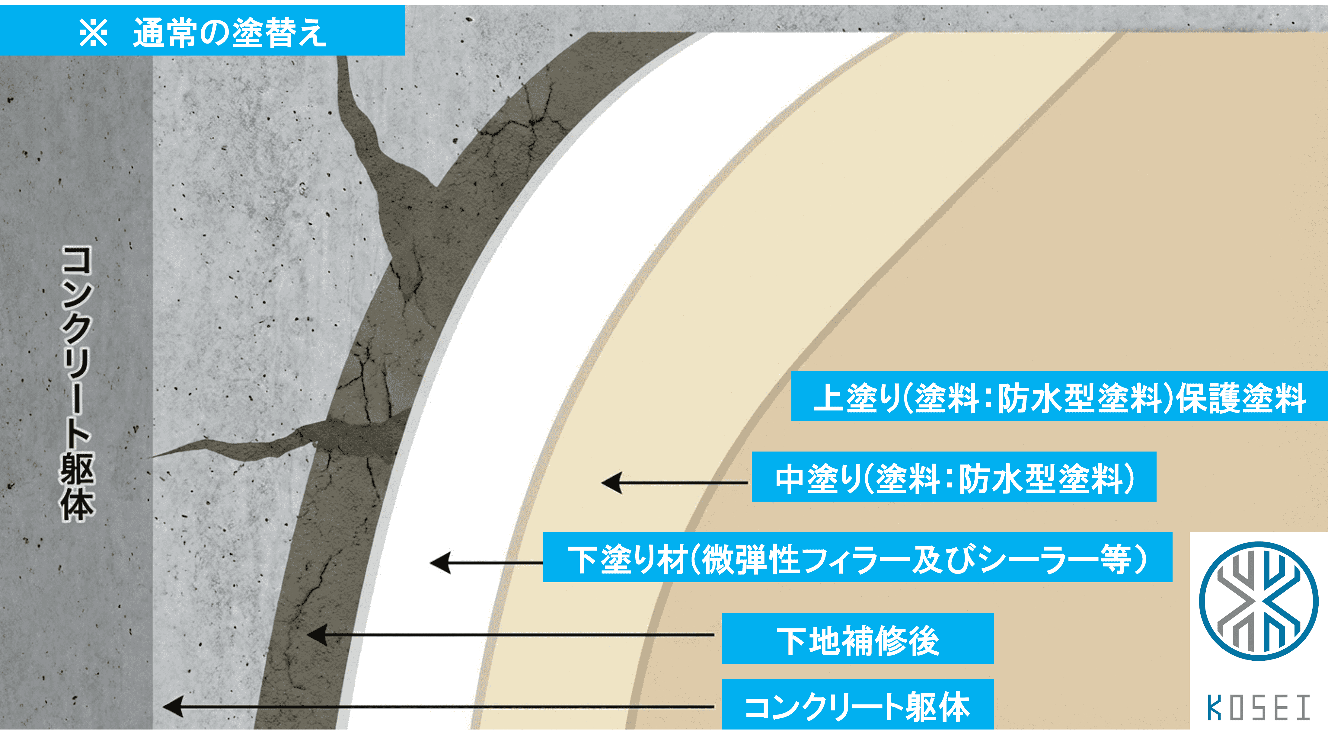 躯体からの表面塗装のひび割れへの事前対策を意識した下塗り鎖骨仕様(通常）塗替え　断面図_5